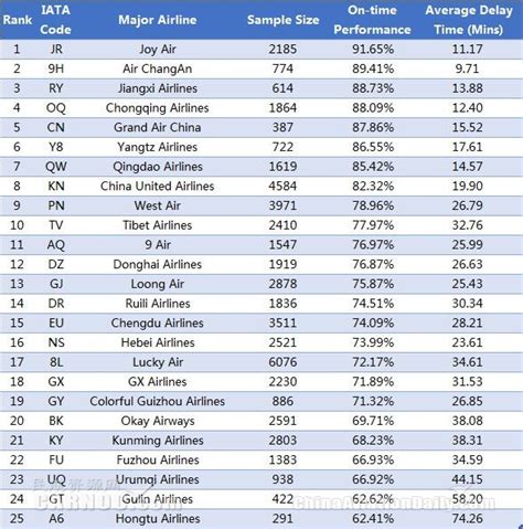 IATA Airline codes 